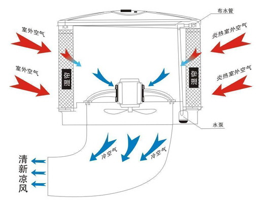 環(huán)?？照{(diào)換氣降溫示意圖