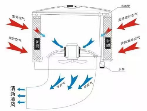 江門(mén)注塑車(chē)間換氣降溫系統(tǒng)  廠家訂做環(huán)?？照{(diào)
