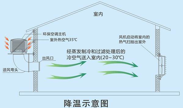 騰煌節(jié)能環(huán)?？照{(diào)的適用范圍